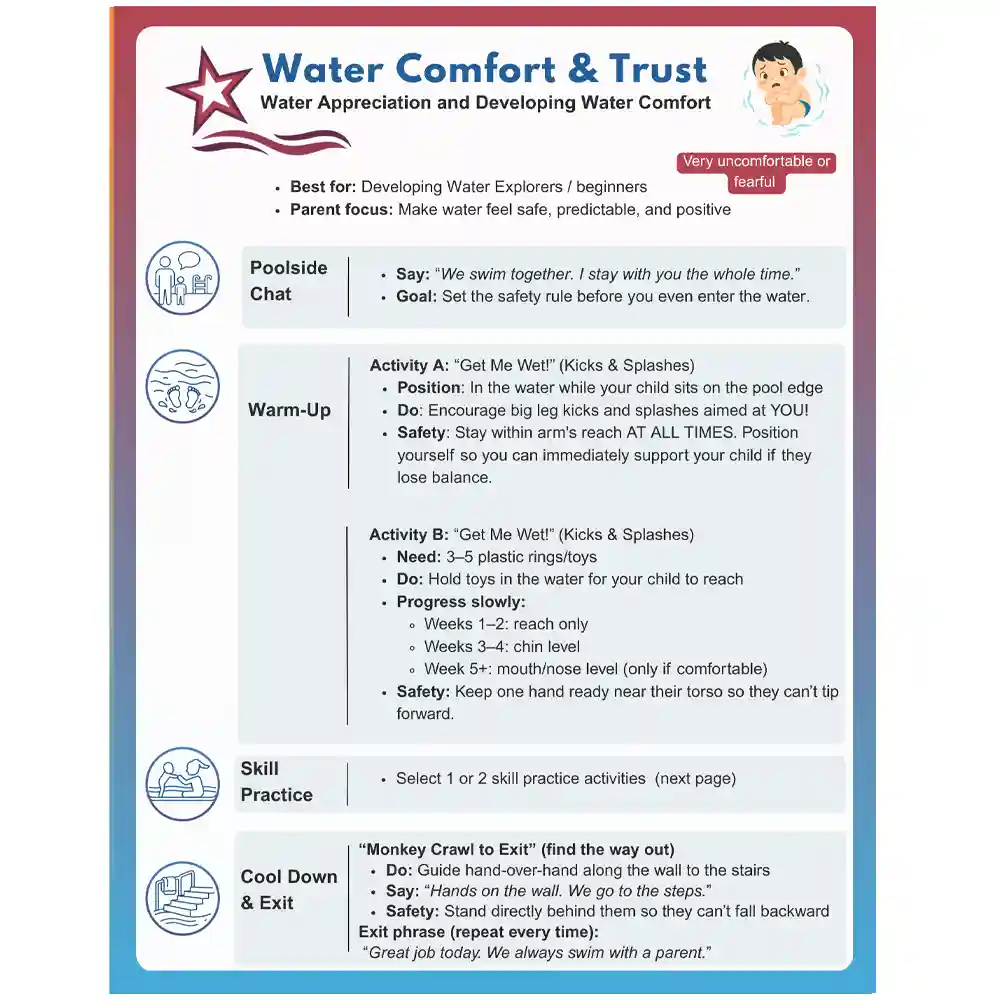 Inside look page from Making a Splash Activities | At the Pool, PDF digital, downloadable booklet. This page is titled, Water Comfort & Trust, Water Appreciation and Developing Water Comfort. It's an activity plan for parents to use starting with an encouraging Poolside Chat, Warm-ups, progressing to Skill Practice, and concluding with Cool Down & Exit.