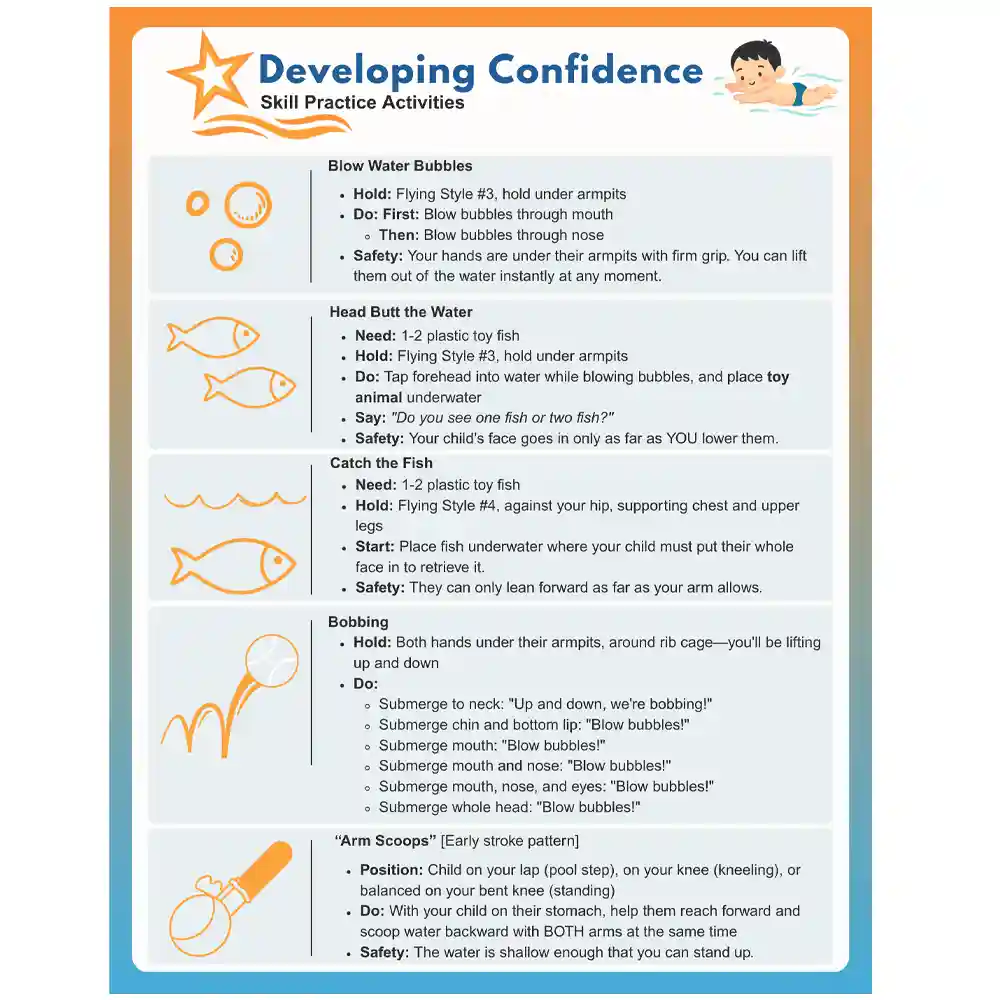Inside look page from Making a Splash Activities | At the Pool, PDF digital, downloadable booklet. This page is titled, Developing Confidence, Skill Practice Activities, such as blow water bubbles, head butt the water, catch the fish, bobbing, and arm scoops.